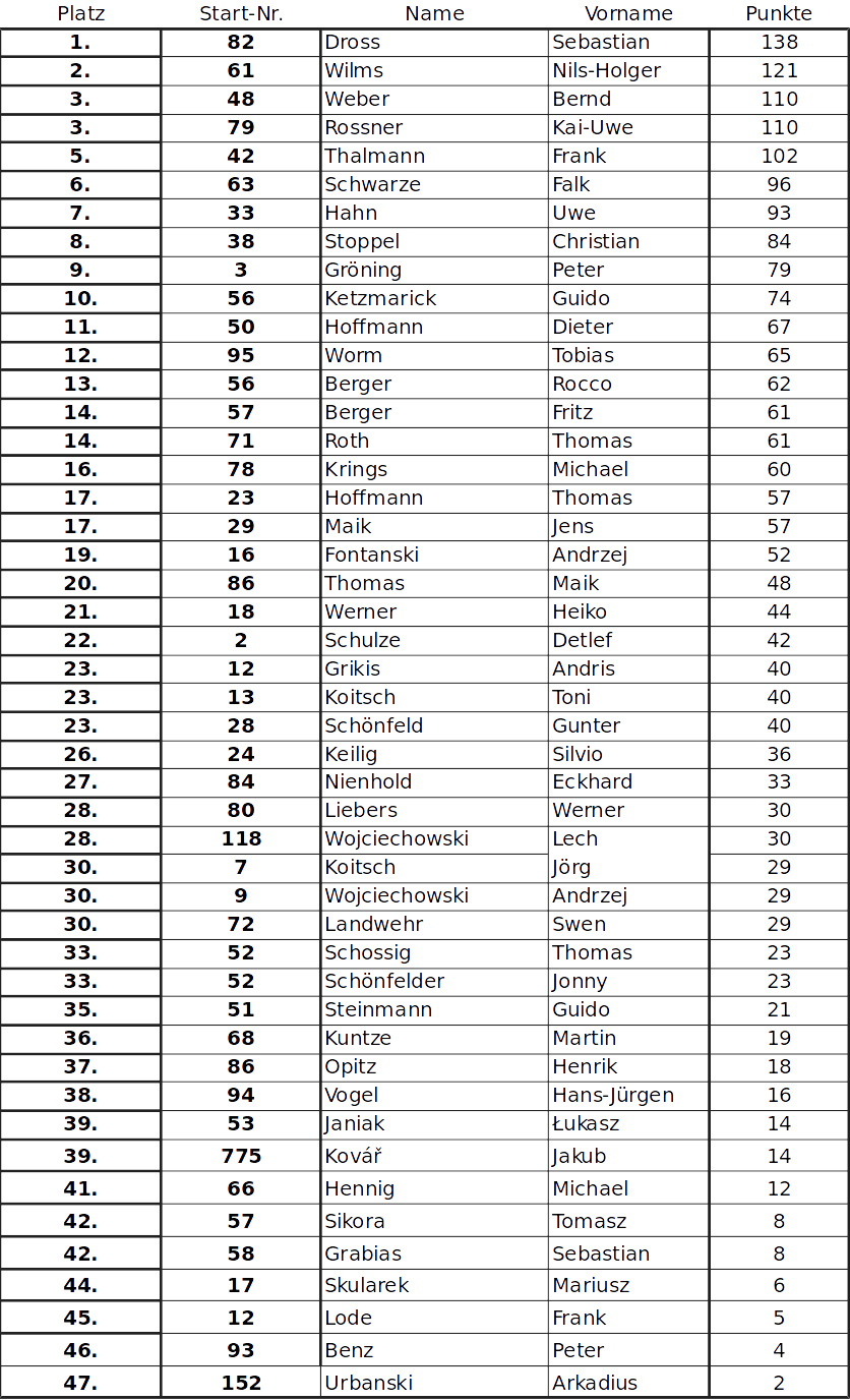 Gesamtwertung 2018-4-7