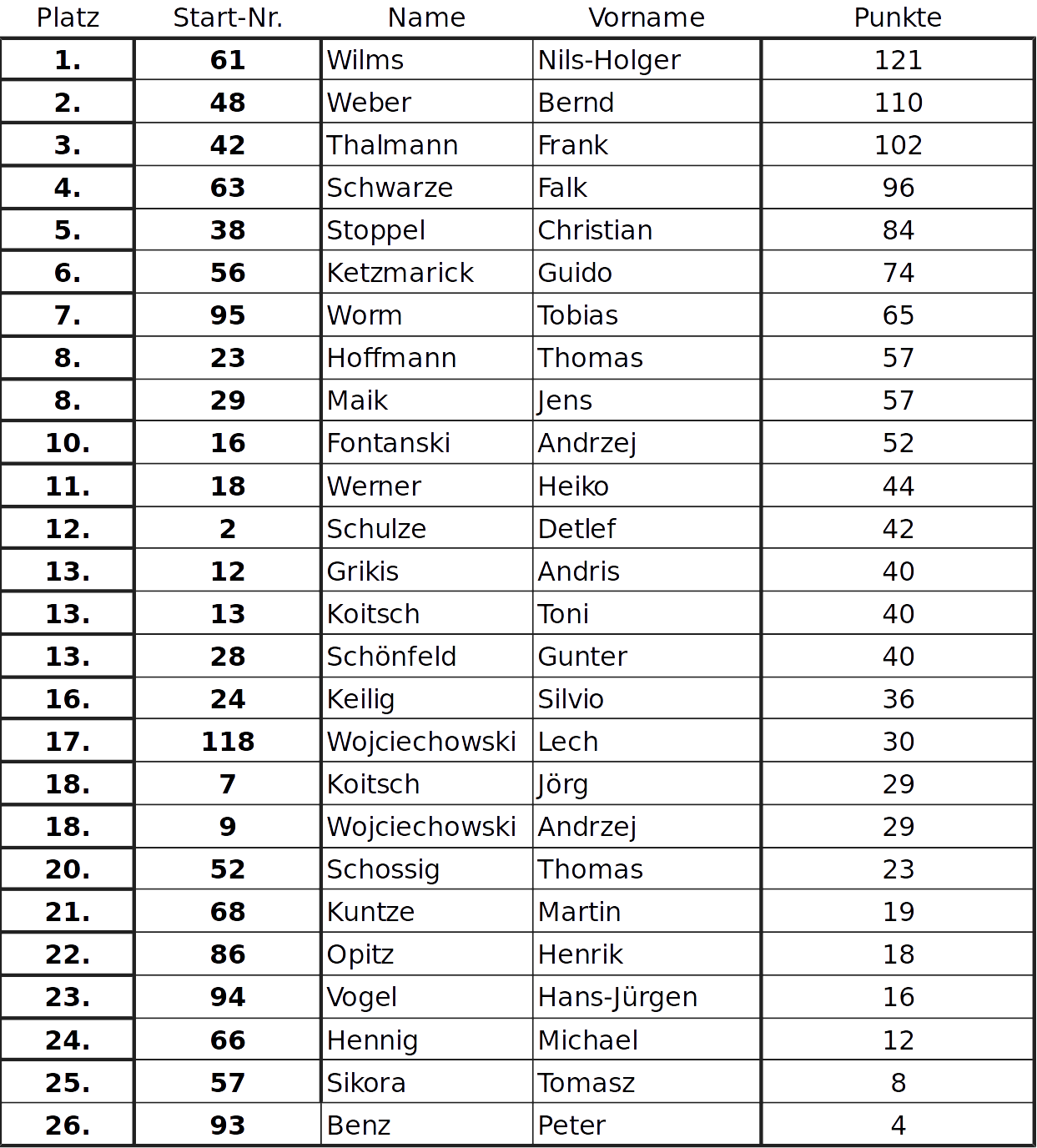 Gesamtwertung 2018-4-7